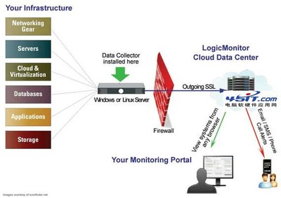 12個組織良好的網(wǎng)絡(luò)監(jiān)控工具 提升交互設(shè)計與信息及時性