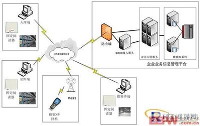 服裝業(yè)數(shù)字化革命 RFID倉庫管理解決方案與信息及時交互服務(wù)