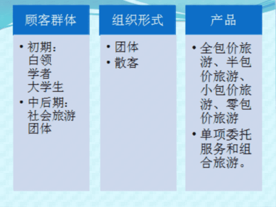 旅行社業務流程 票務代理